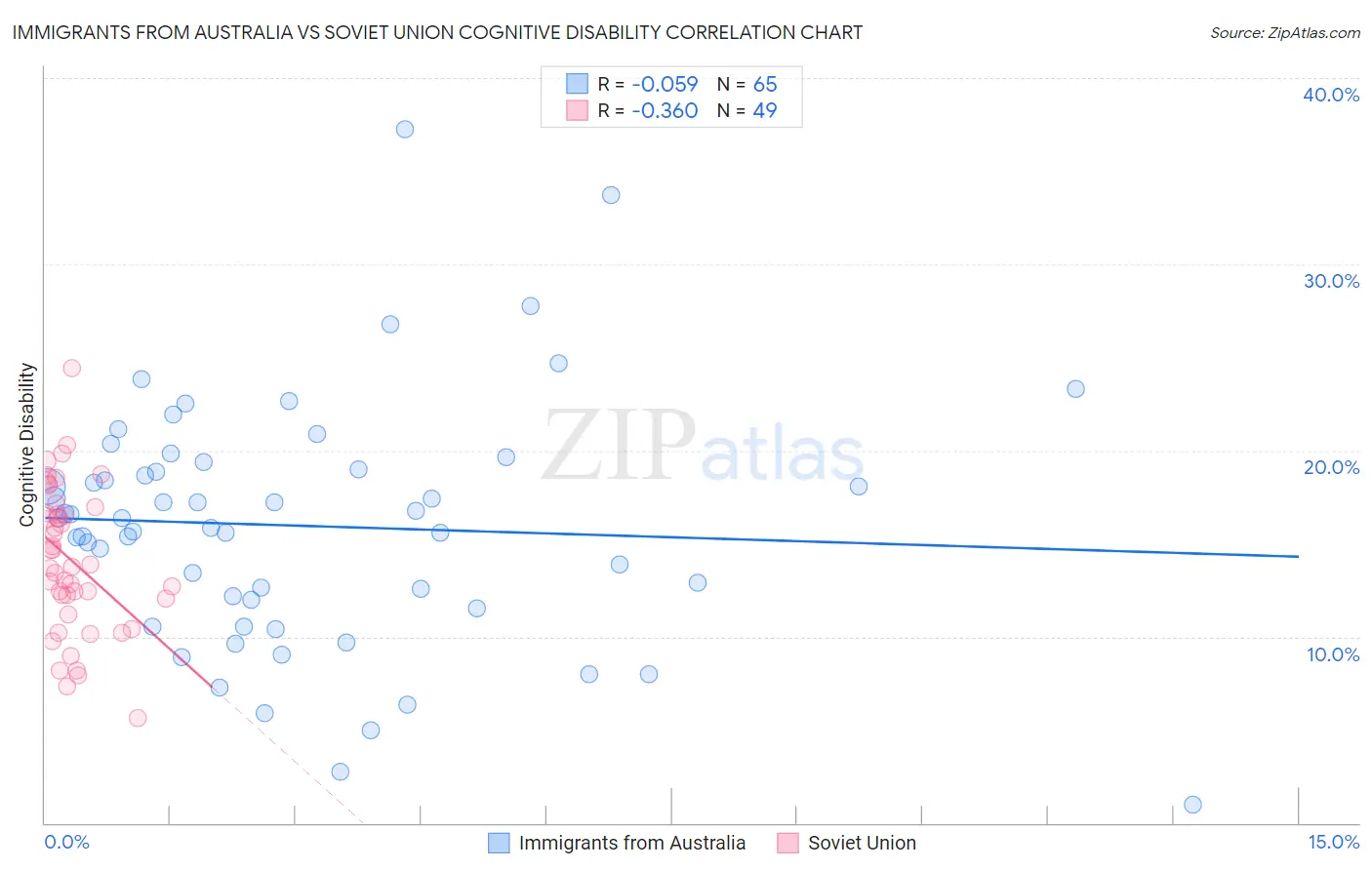 Immigrants from Australia vs Soviet Union Cognitive Disability