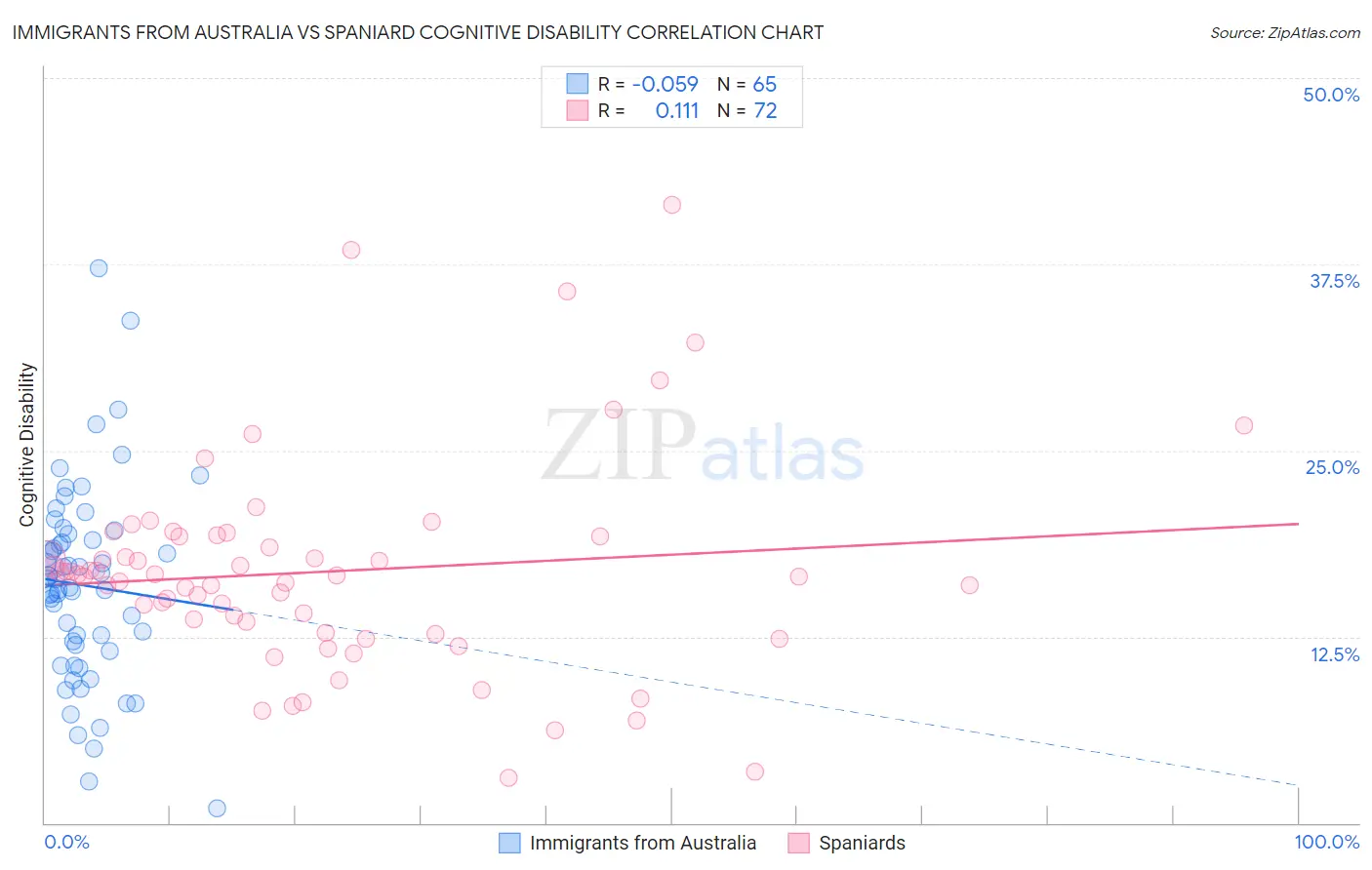 Immigrants from Australia vs Spaniard Cognitive Disability