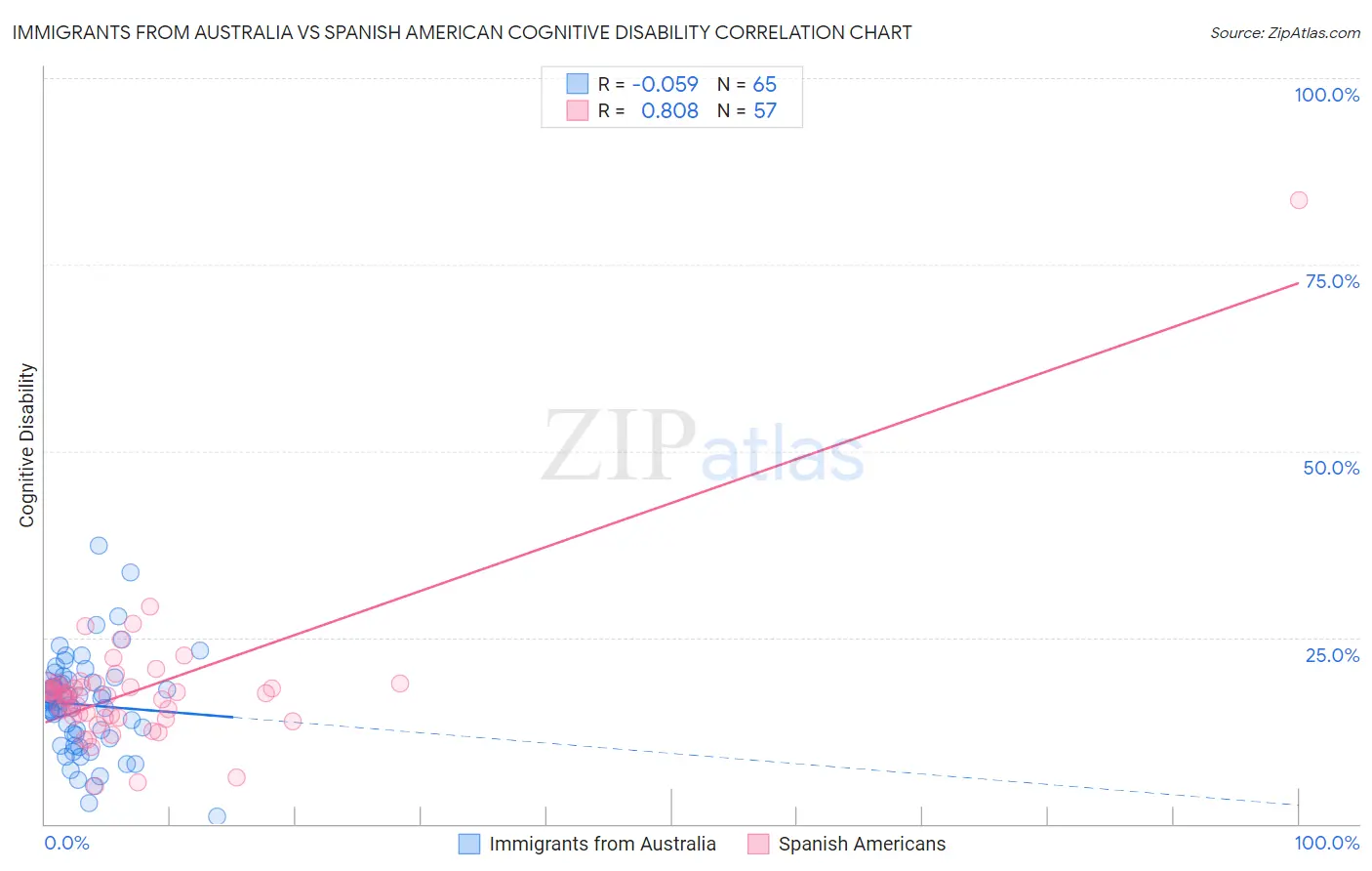 Immigrants from Australia vs Spanish American Cognitive Disability