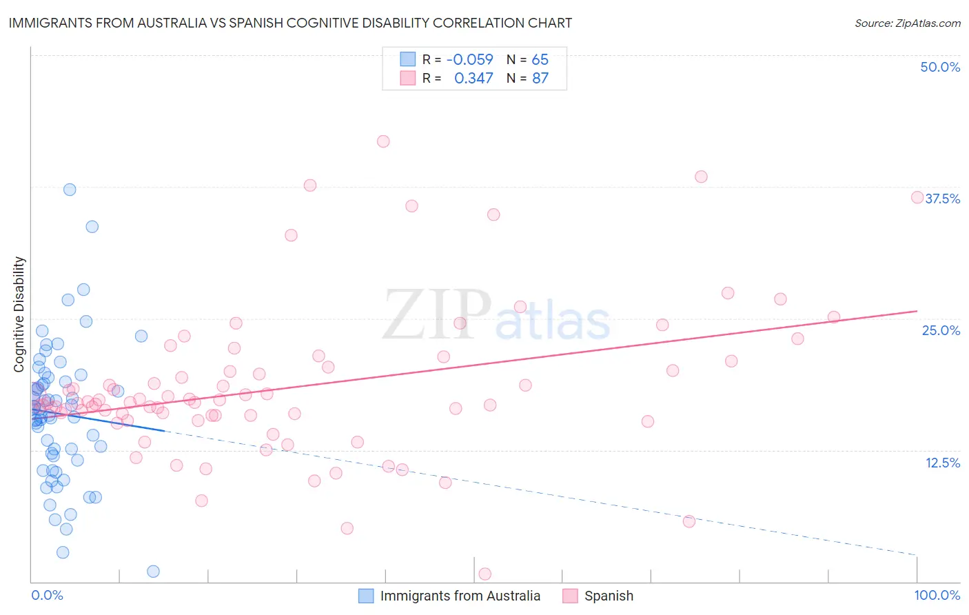 Immigrants from Australia vs Spanish Cognitive Disability