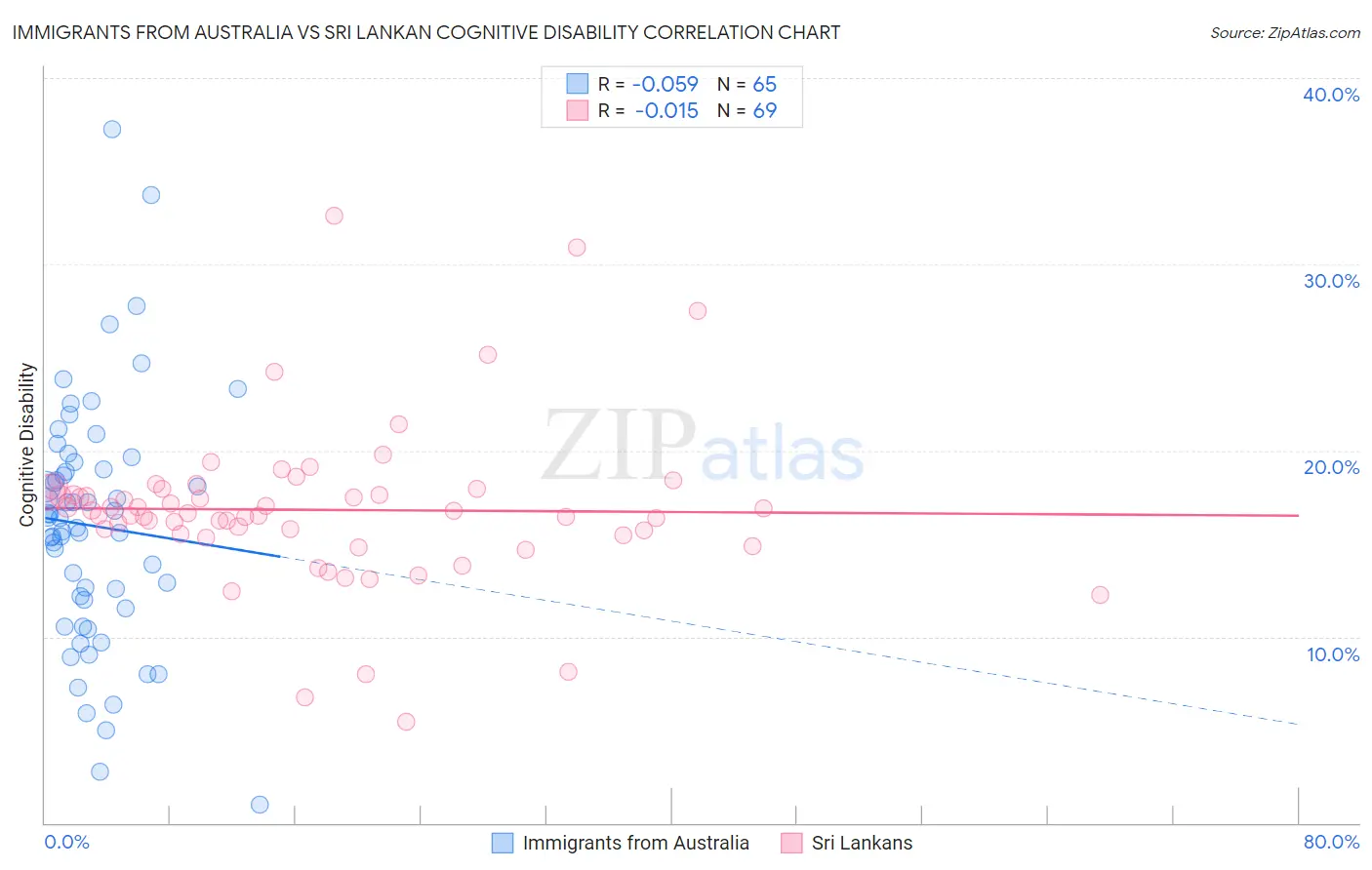 Immigrants from Australia vs Sri Lankan Cognitive Disability