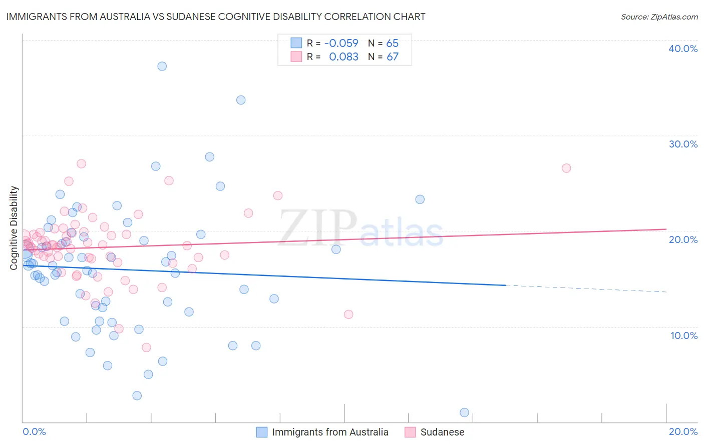 Immigrants from Australia vs Sudanese Cognitive Disability