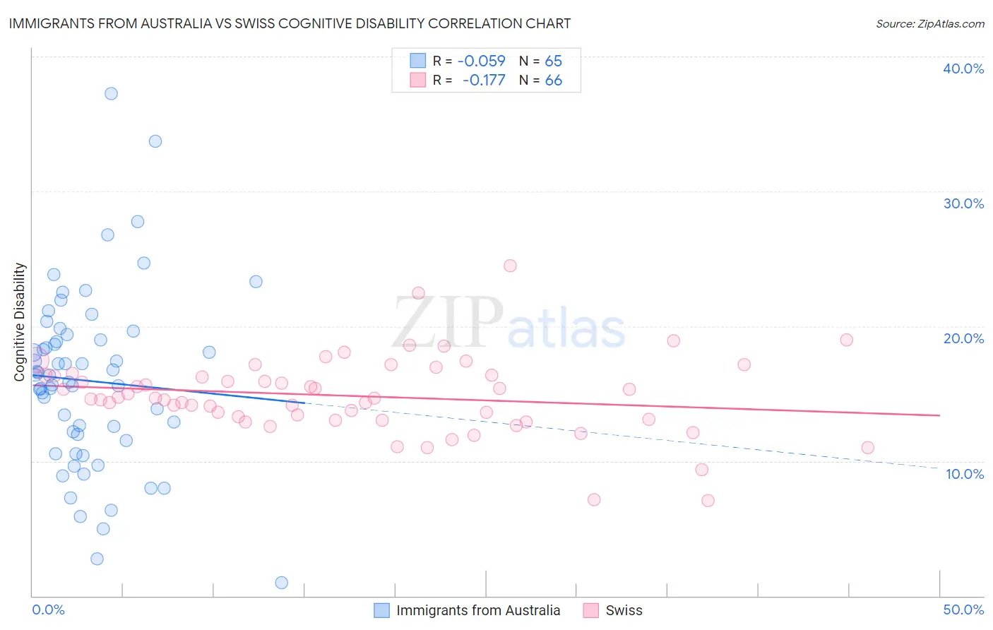 Immigrants from Australia vs Swiss Cognitive Disability