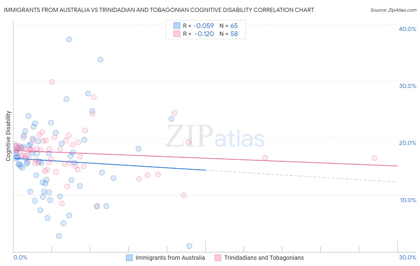 Immigrants from Australia vs Trinidadian and Tobagonian Cognitive Disability