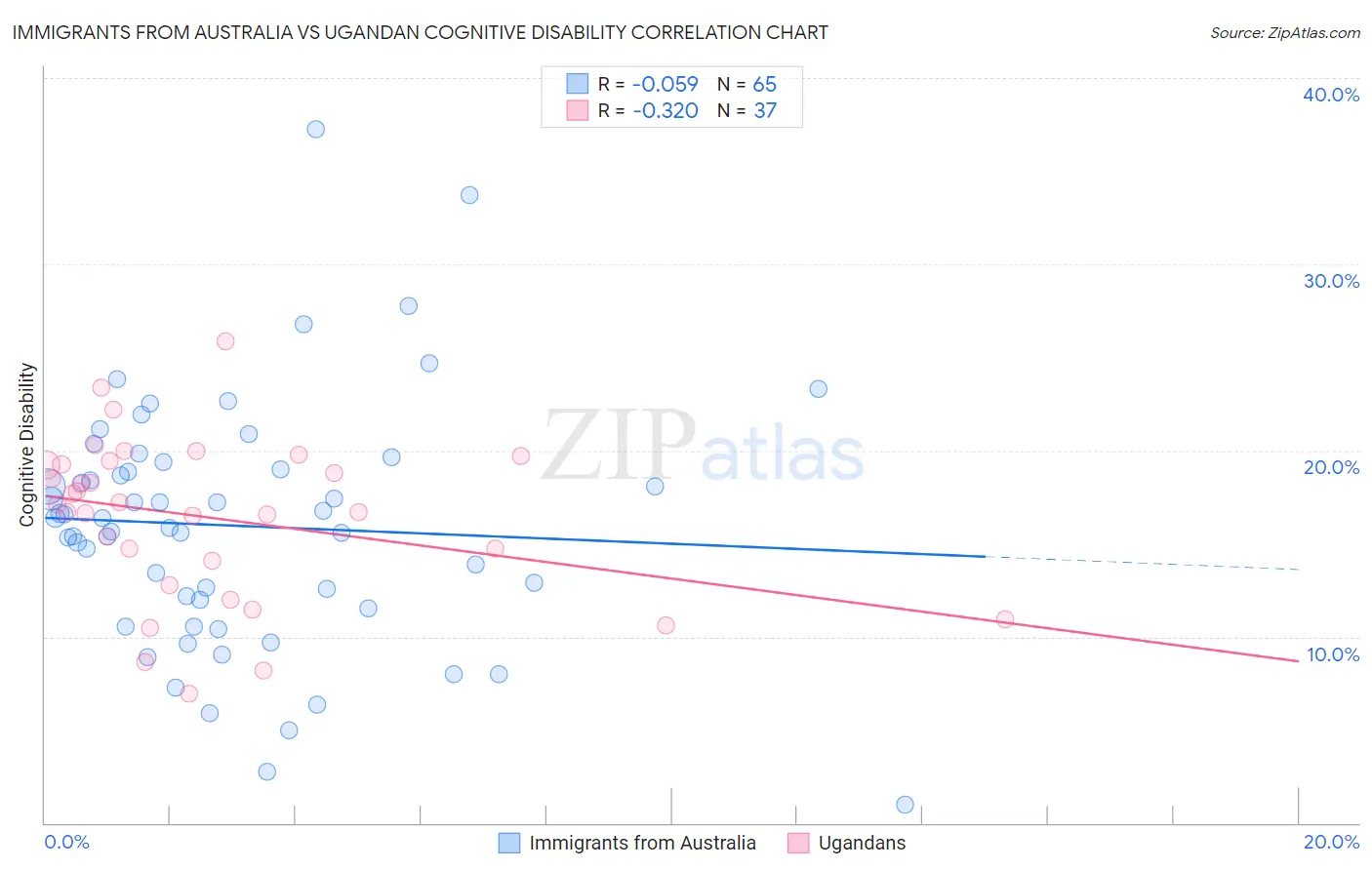 Immigrants from Australia vs Ugandan Cognitive Disability