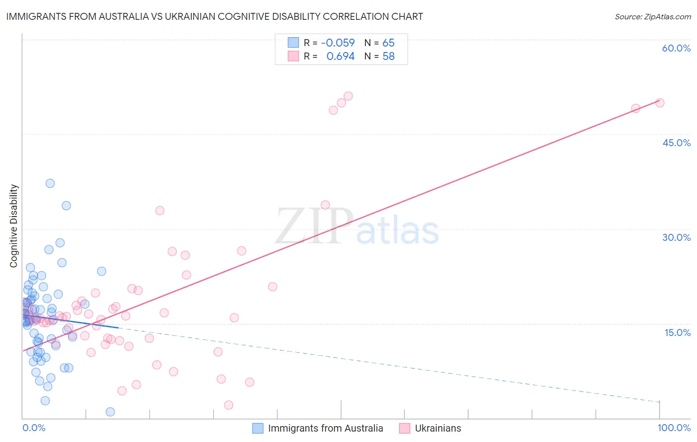 Immigrants from Australia vs Ukrainian Cognitive Disability