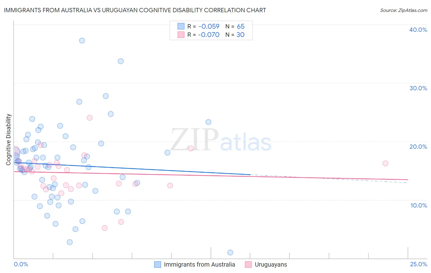 Immigrants from Australia vs Uruguayan Cognitive Disability