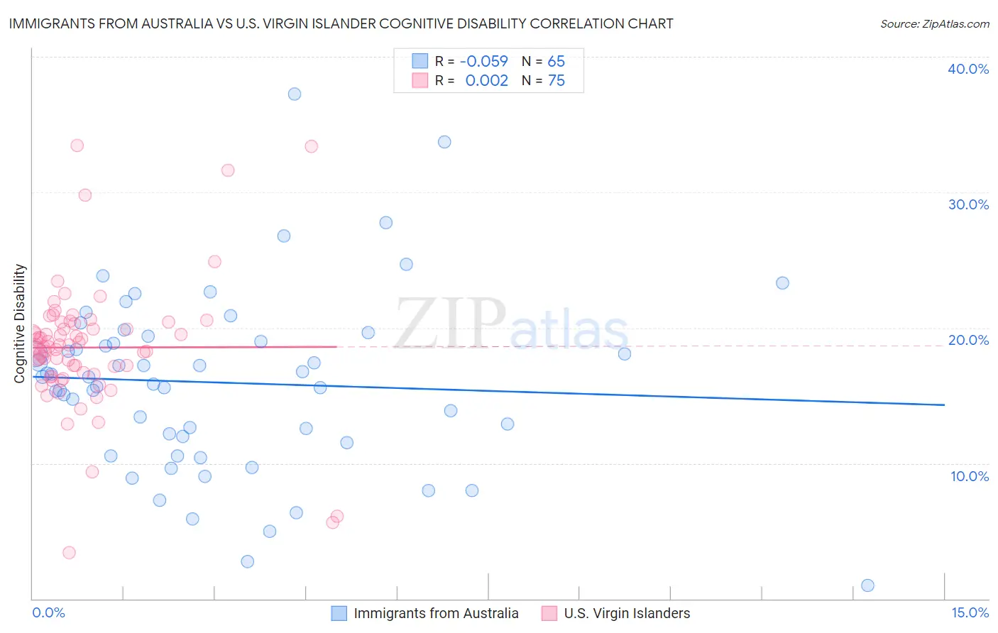 Immigrants from Australia vs U.S. Virgin Islander Cognitive Disability