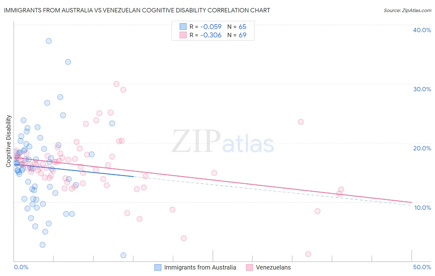 Immigrants from Australia vs Venezuelan Cognitive Disability