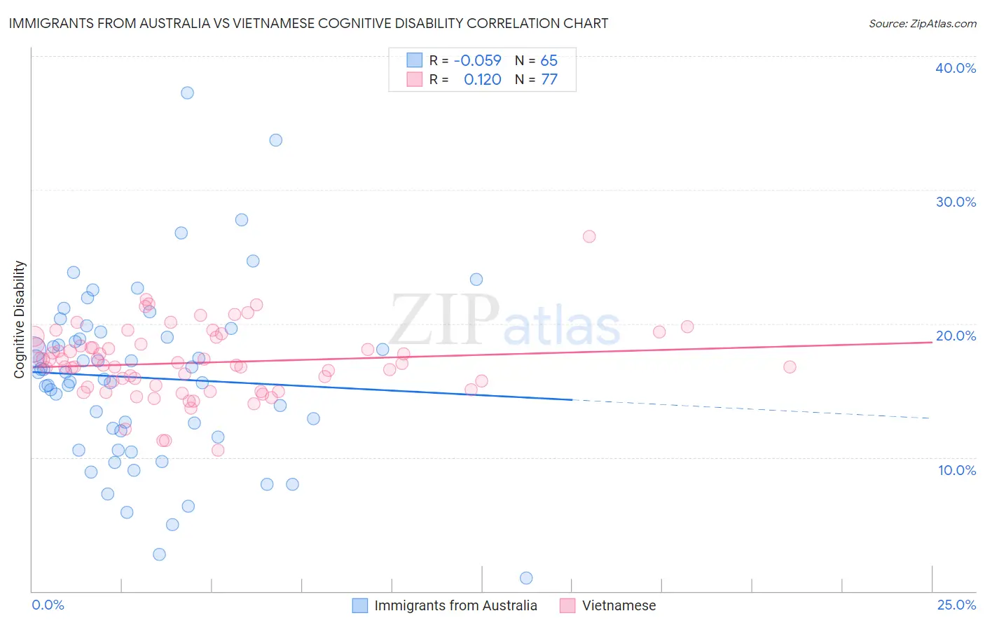 Immigrants from Australia vs Vietnamese Cognitive Disability