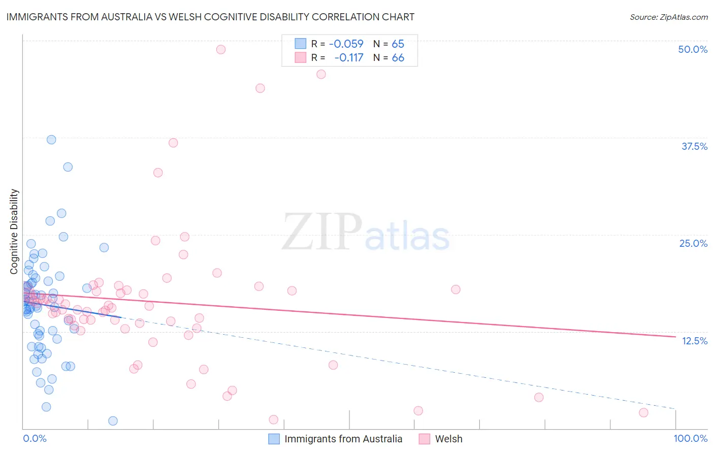 Immigrants from Australia vs Welsh Cognitive Disability