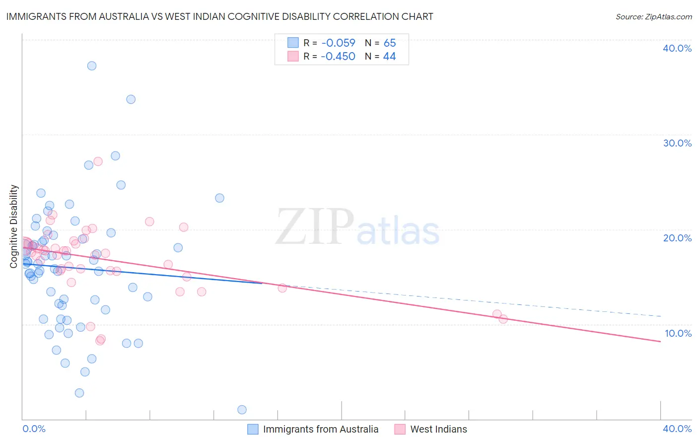 Immigrants from Australia vs West Indian Cognitive Disability