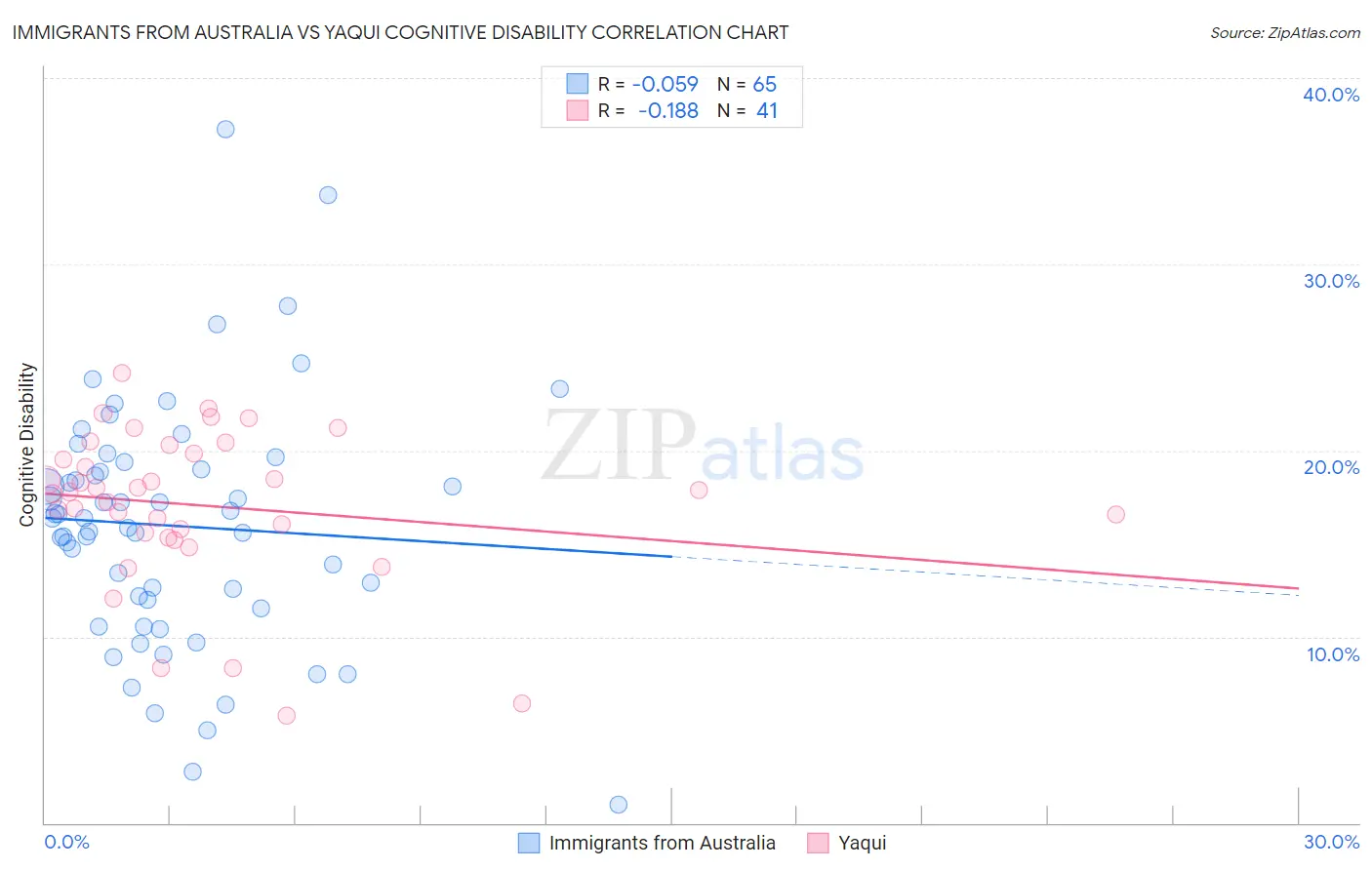 Immigrants from Australia vs Yaqui Cognitive Disability