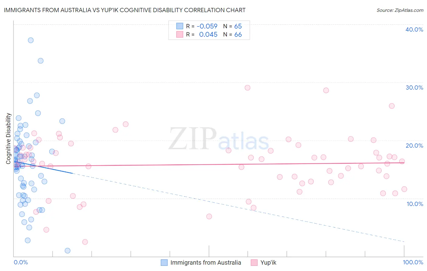 Immigrants from Australia vs Yup'ik Cognitive Disability