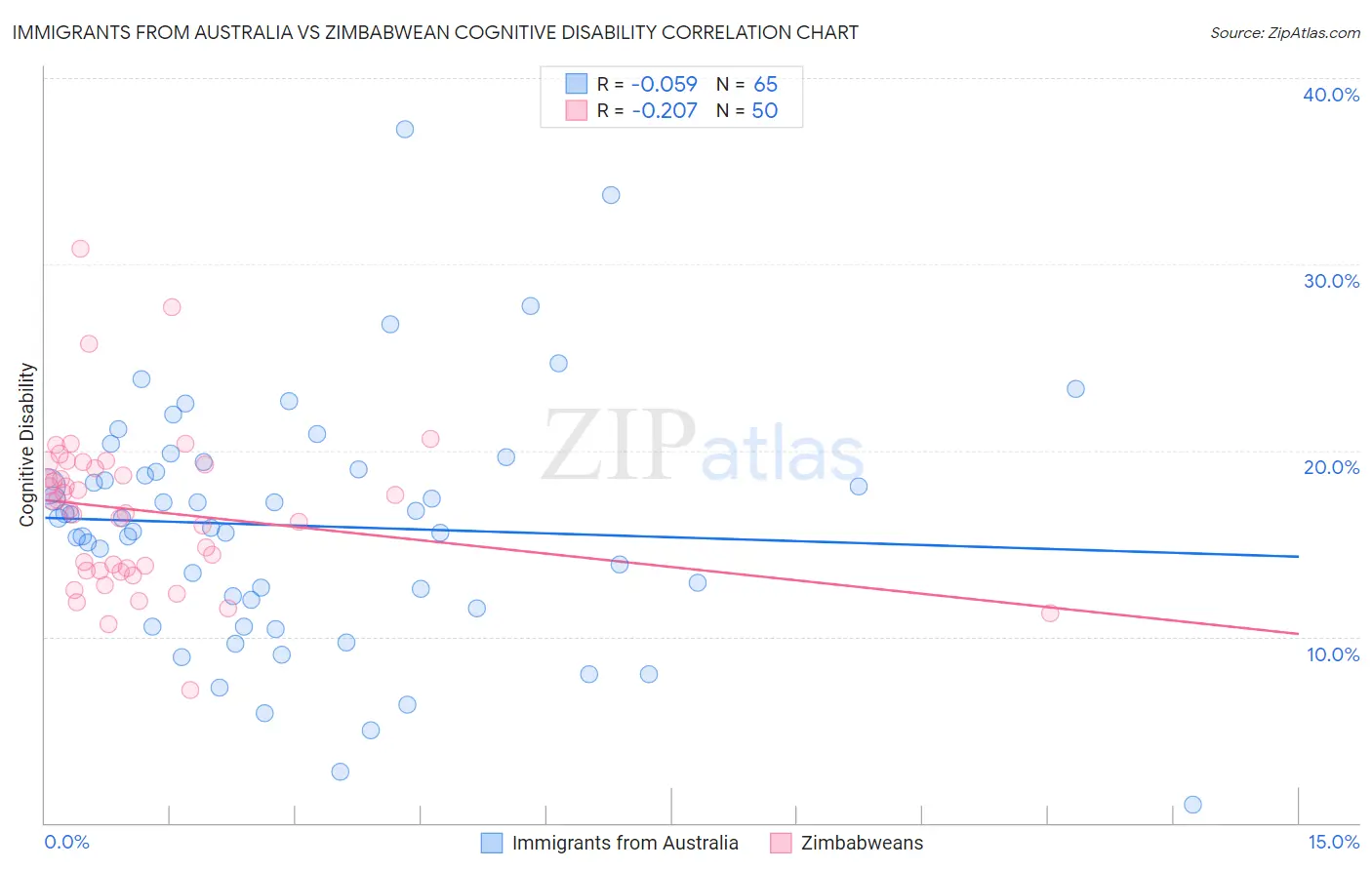 Immigrants from Australia vs Zimbabwean Cognitive Disability
