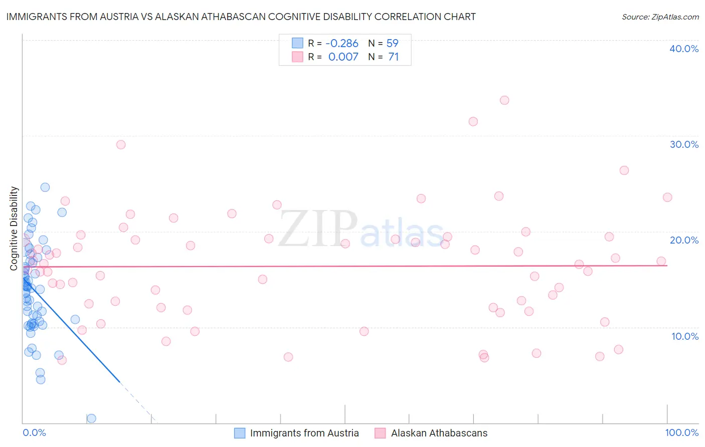 Immigrants from Austria vs Alaskan Athabascan Cognitive Disability