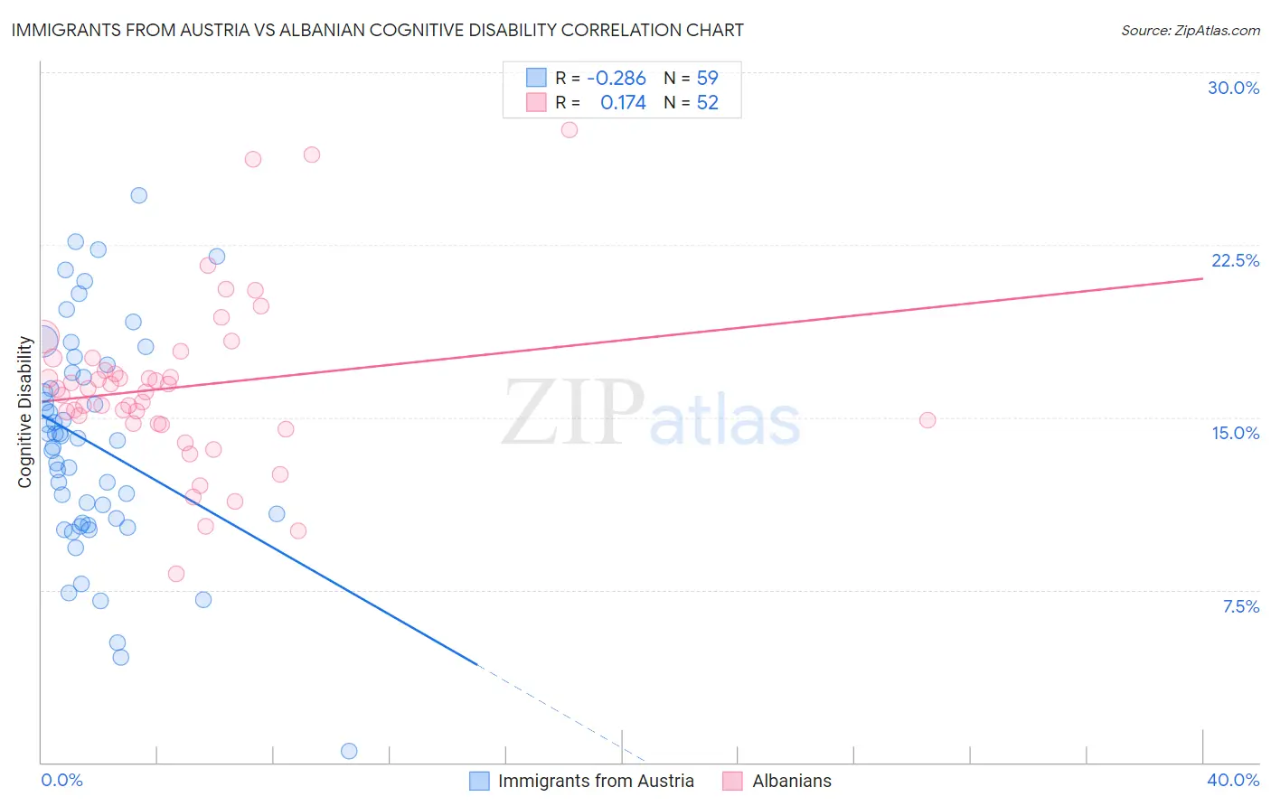 Immigrants from Austria vs Albanian Cognitive Disability