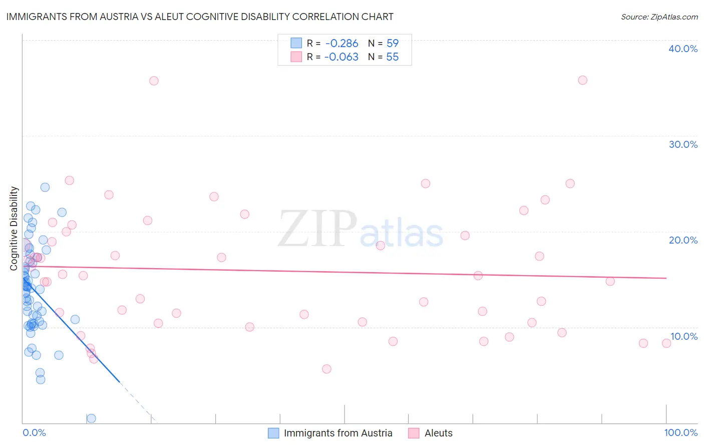 Immigrants from Austria vs Aleut Cognitive Disability