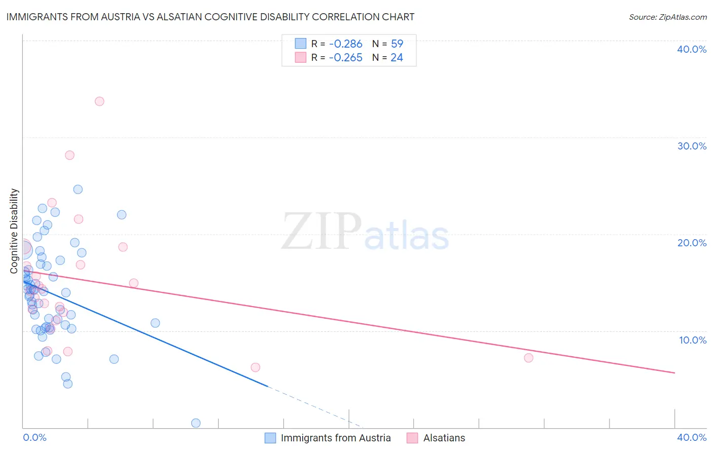 Immigrants from Austria vs Alsatian Cognitive Disability