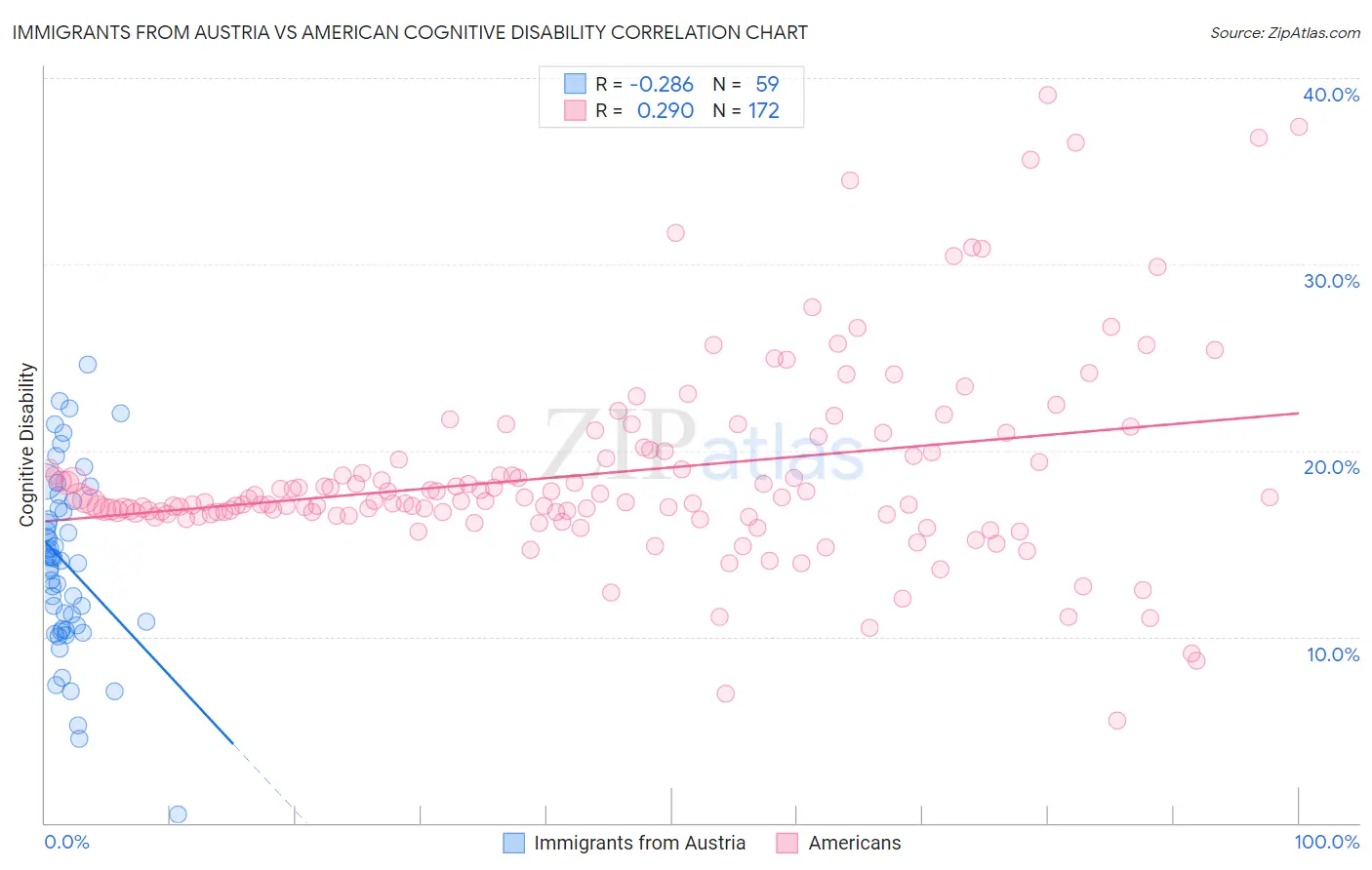 Immigrants from Austria vs American Cognitive Disability