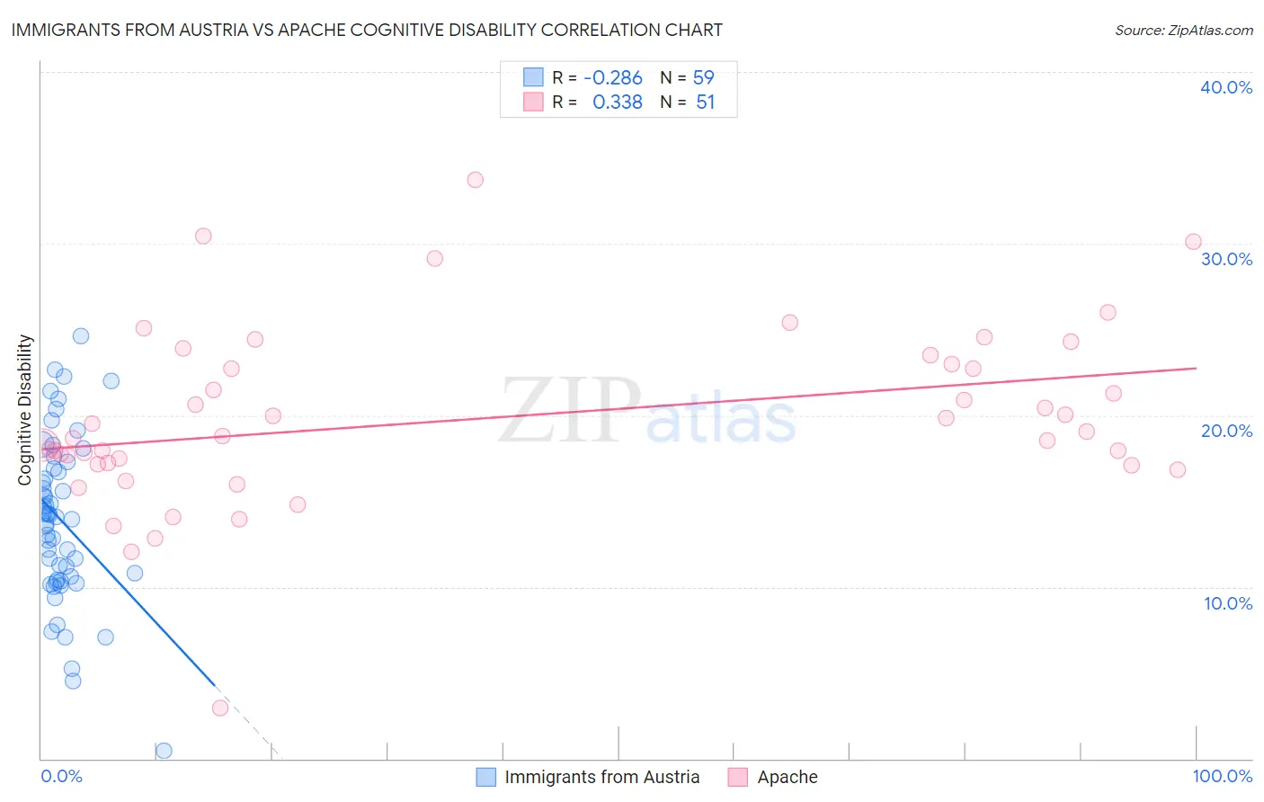 Immigrants from Austria vs Apache Cognitive Disability