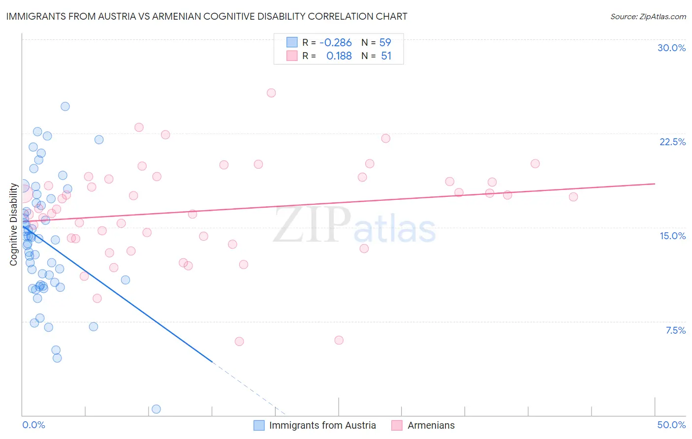 Immigrants from Austria vs Armenian Cognitive Disability