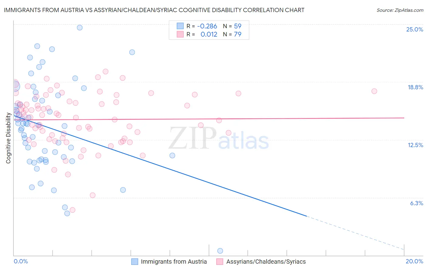 Immigrants from Austria vs Assyrian/Chaldean/Syriac Cognitive Disability