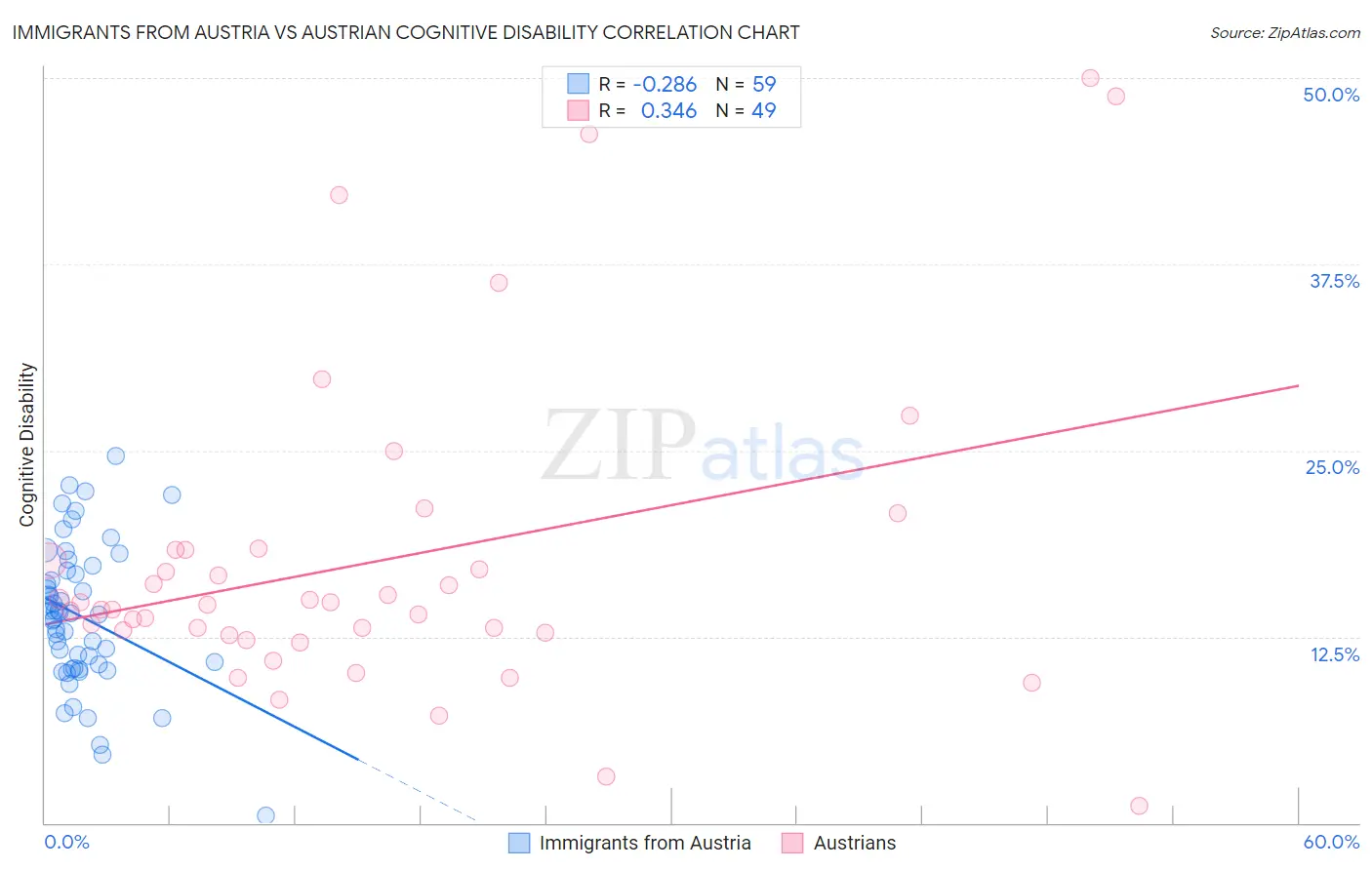 Immigrants from Austria vs Austrian Cognitive Disability