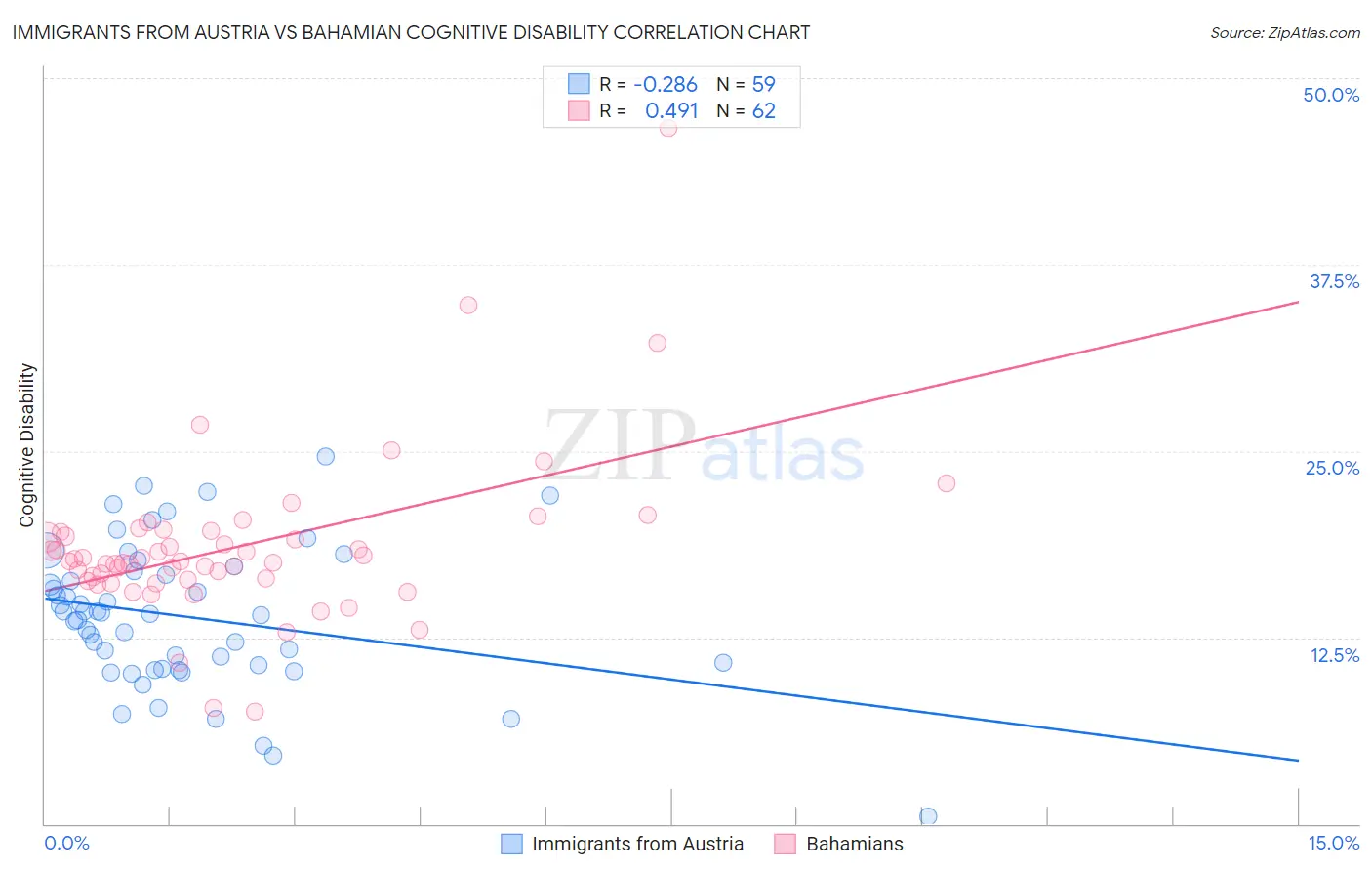 Immigrants from Austria vs Bahamian Cognitive Disability