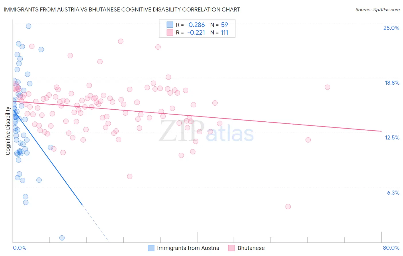 Immigrants from Austria vs Bhutanese Cognitive Disability