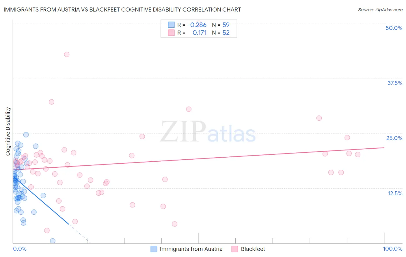 Immigrants from Austria vs Blackfeet Cognitive Disability