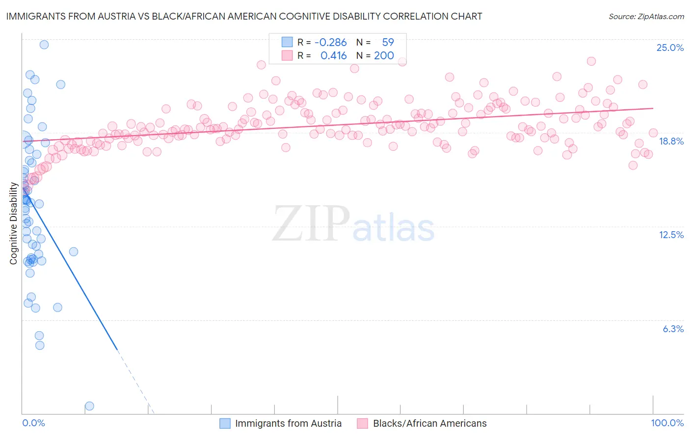 Immigrants from Austria vs Black/African American Cognitive Disability