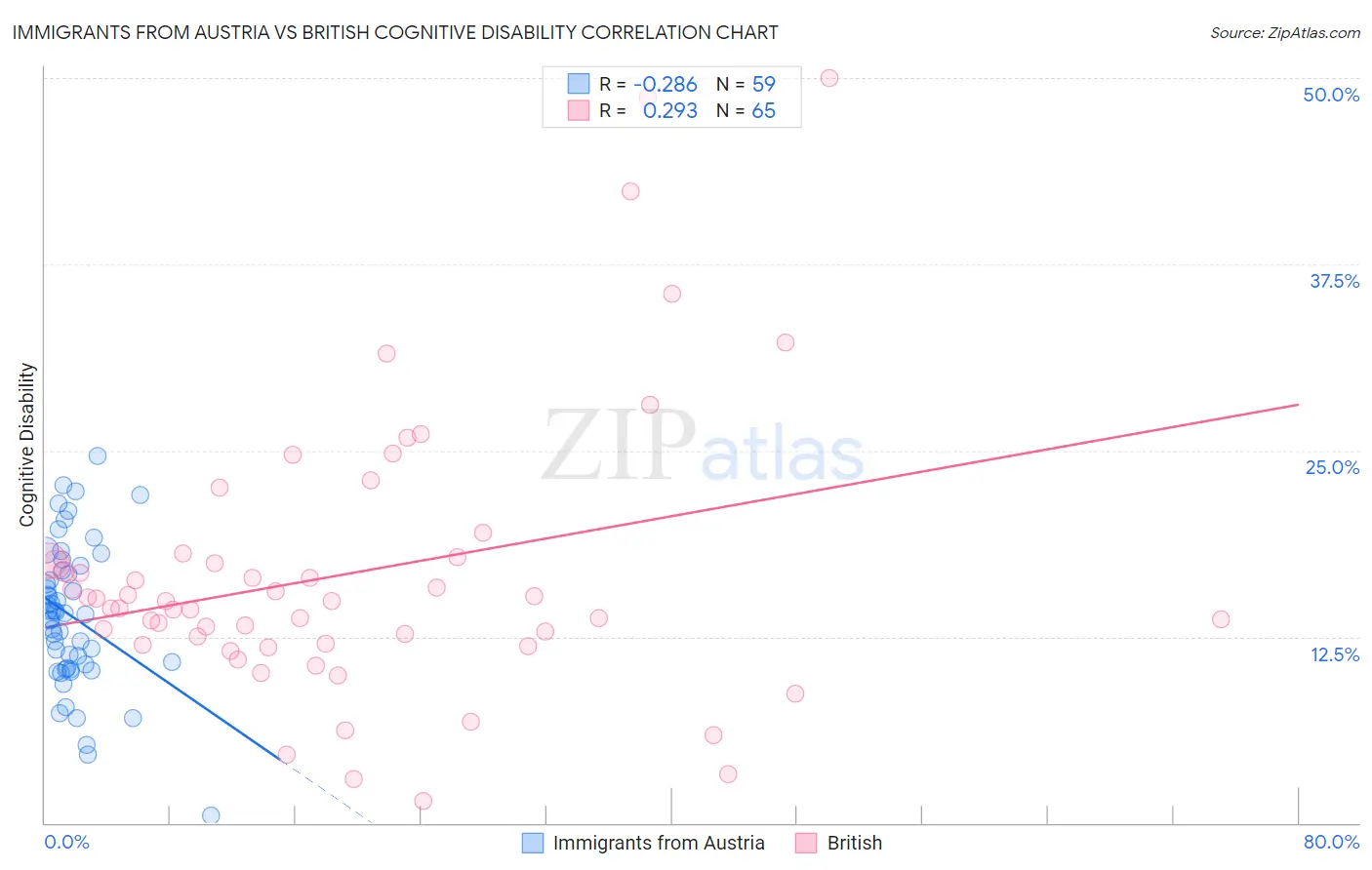 Immigrants from Austria vs British Cognitive Disability
