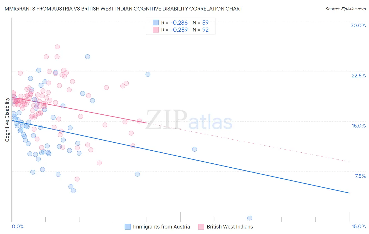 Immigrants from Austria vs British West Indian Cognitive Disability