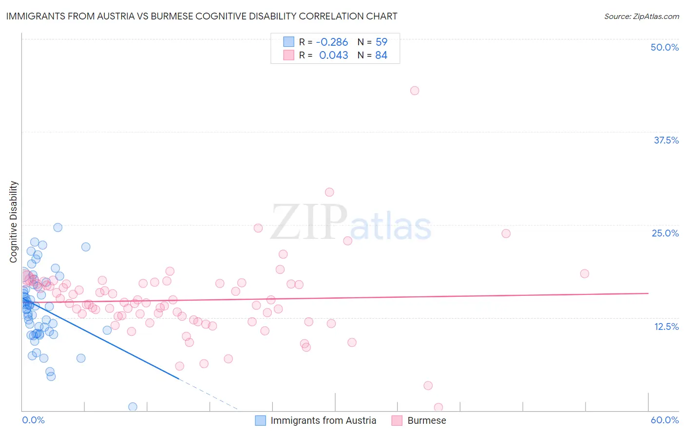 Immigrants from Austria vs Burmese Cognitive Disability