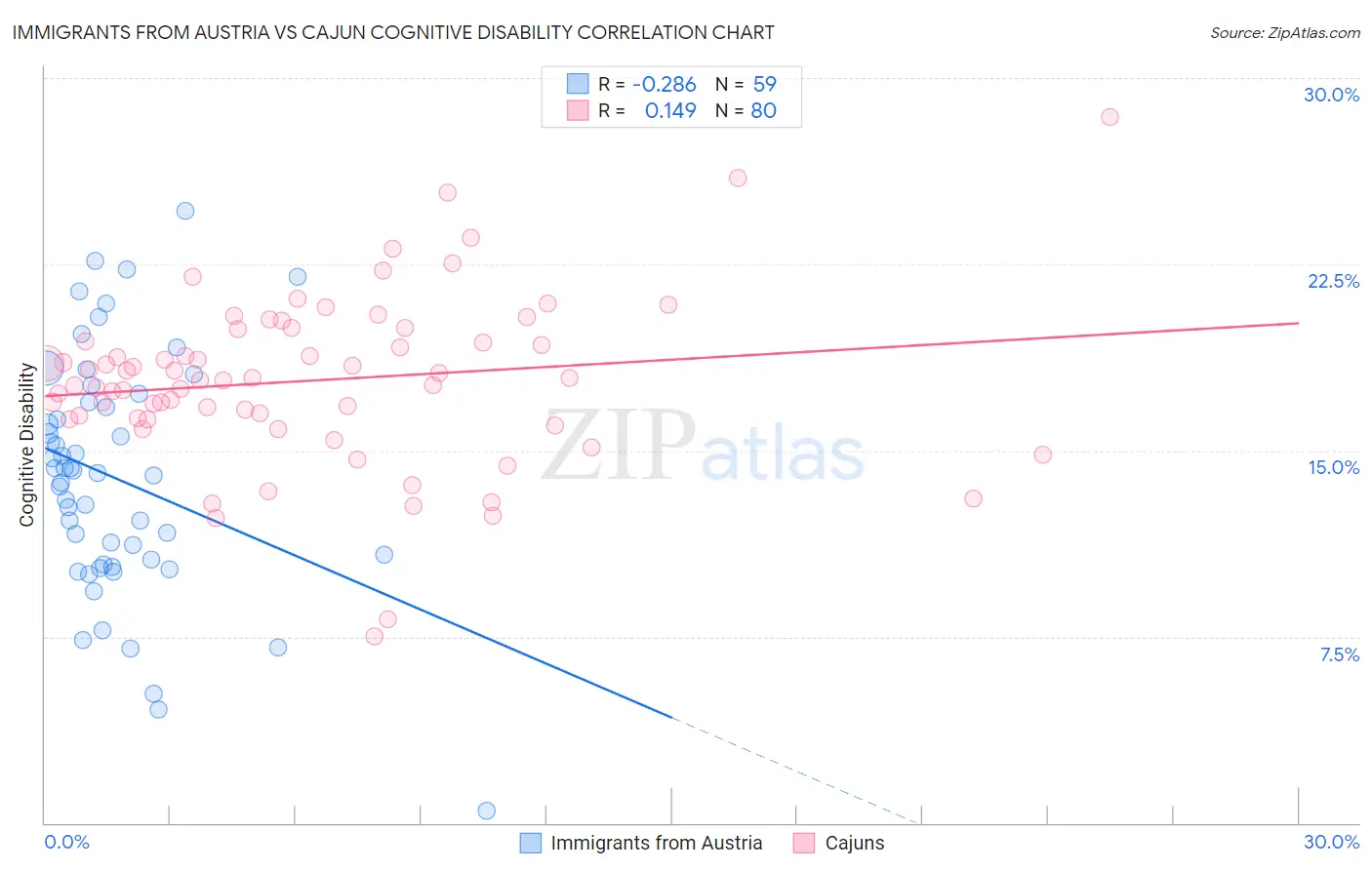 Immigrants from Austria vs Cajun Cognitive Disability