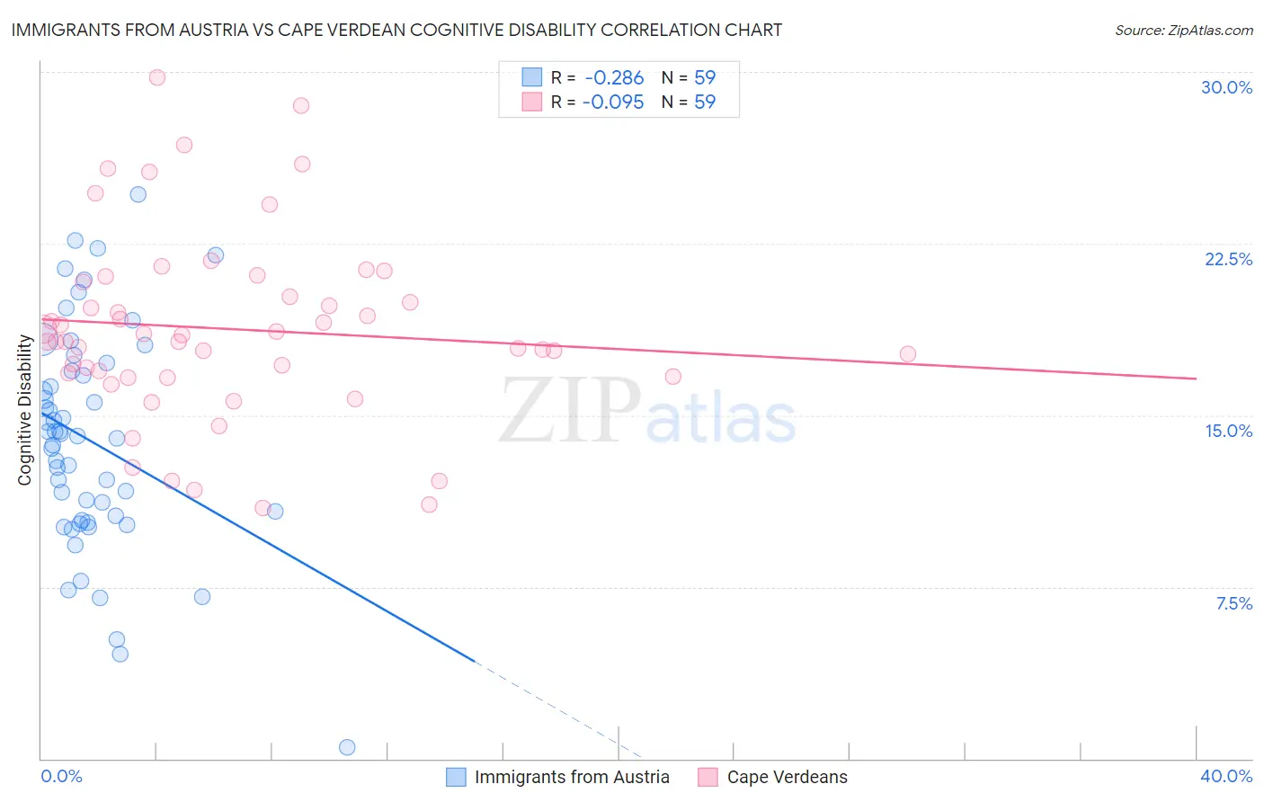 Immigrants from Austria vs Cape Verdean Cognitive Disability