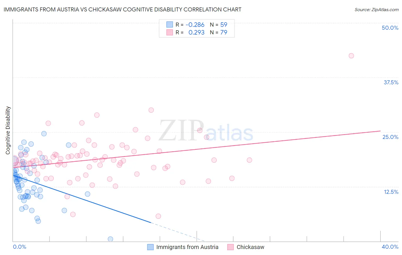 Immigrants from Austria vs Chickasaw Cognitive Disability