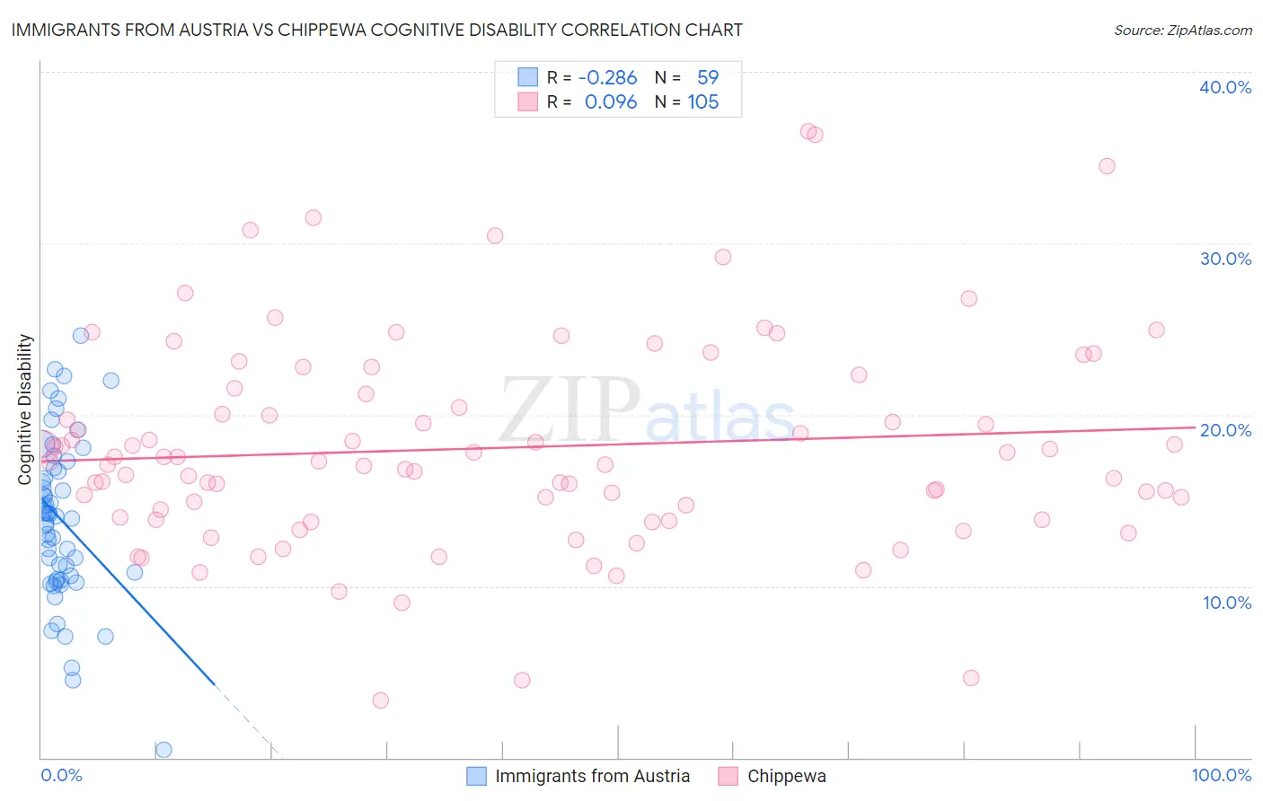 Immigrants from Austria vs Chippewa Cognitive Disability