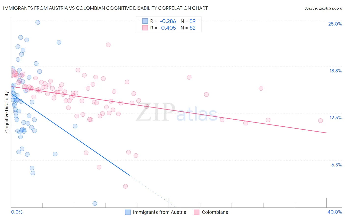 Immigrants from Austria vs Colombian Cognitive Disability