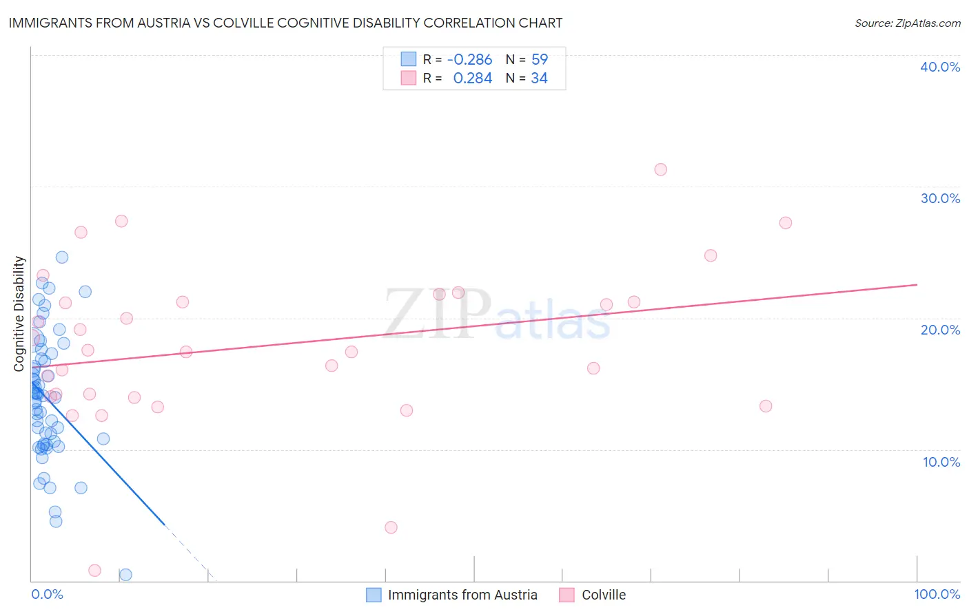 Immigrants from Austria vs Colville Cognitive Disability