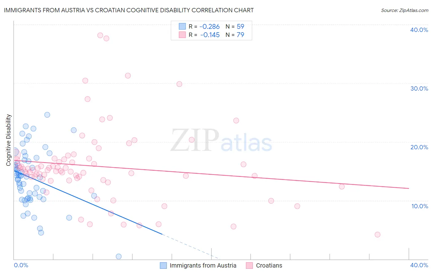 Immigrants from Austria vs Croatian Cognitive Disability