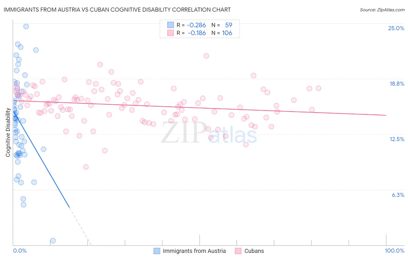 Immigrants from Austria vs Cuban Cognitive Disability