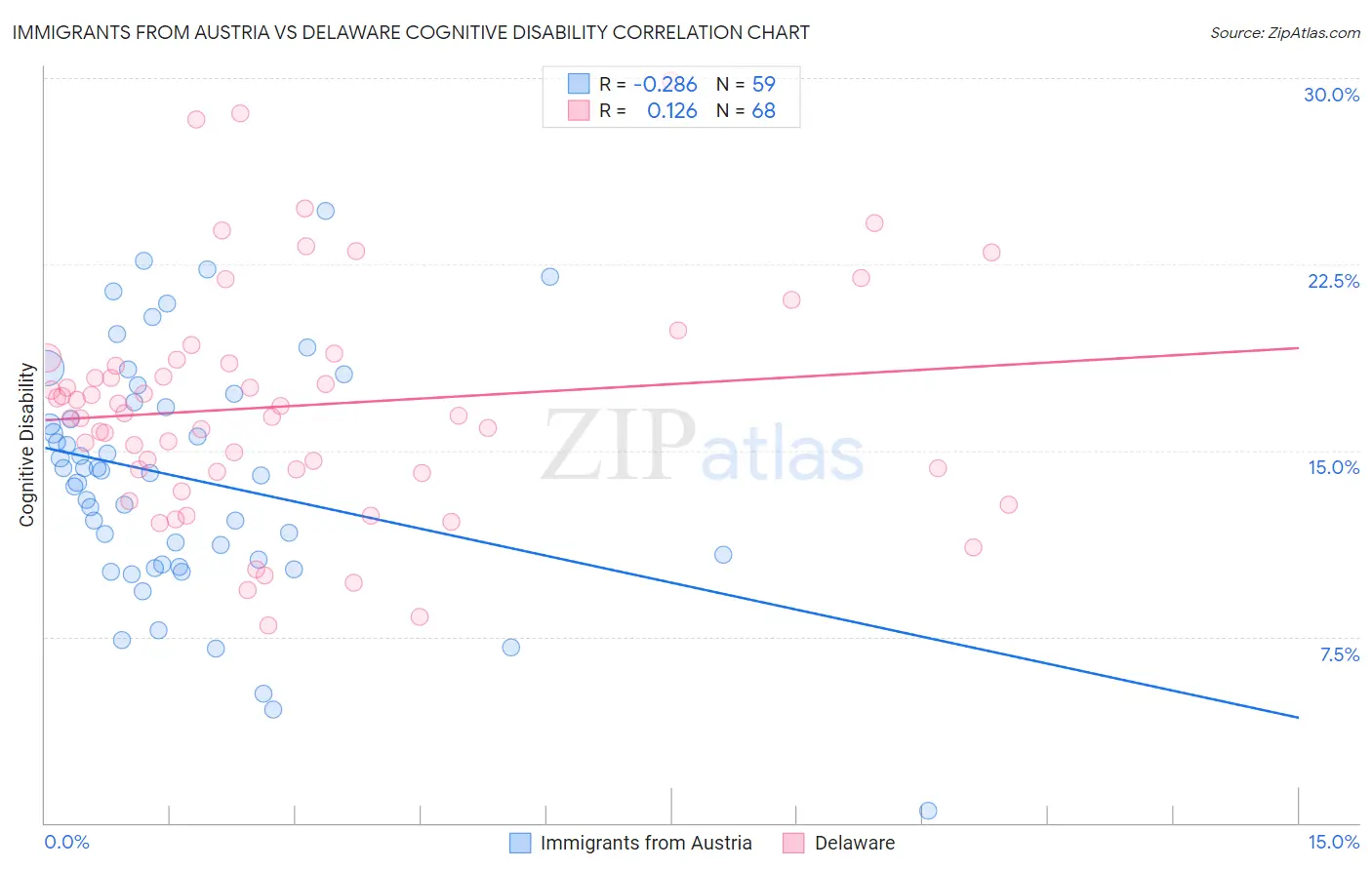 Immigrants from Austria vs Delaware Cognitive Disability