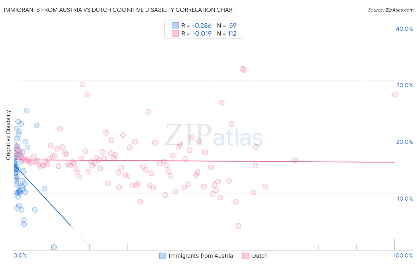 Immigrants from Austria vs Dutch Cognitive Disability