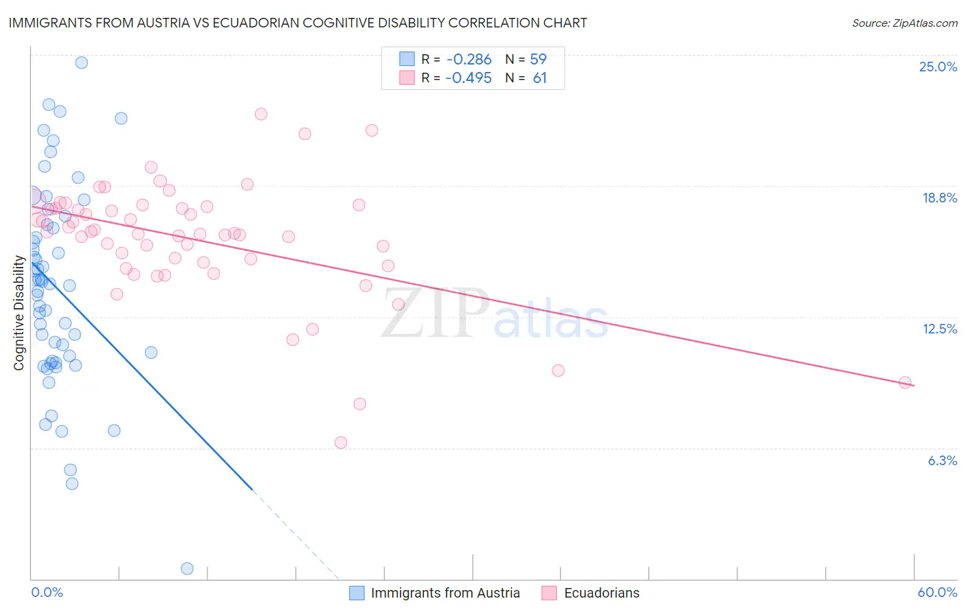 Immigrants from Austria vs Ecuadorian Cognitive Disability