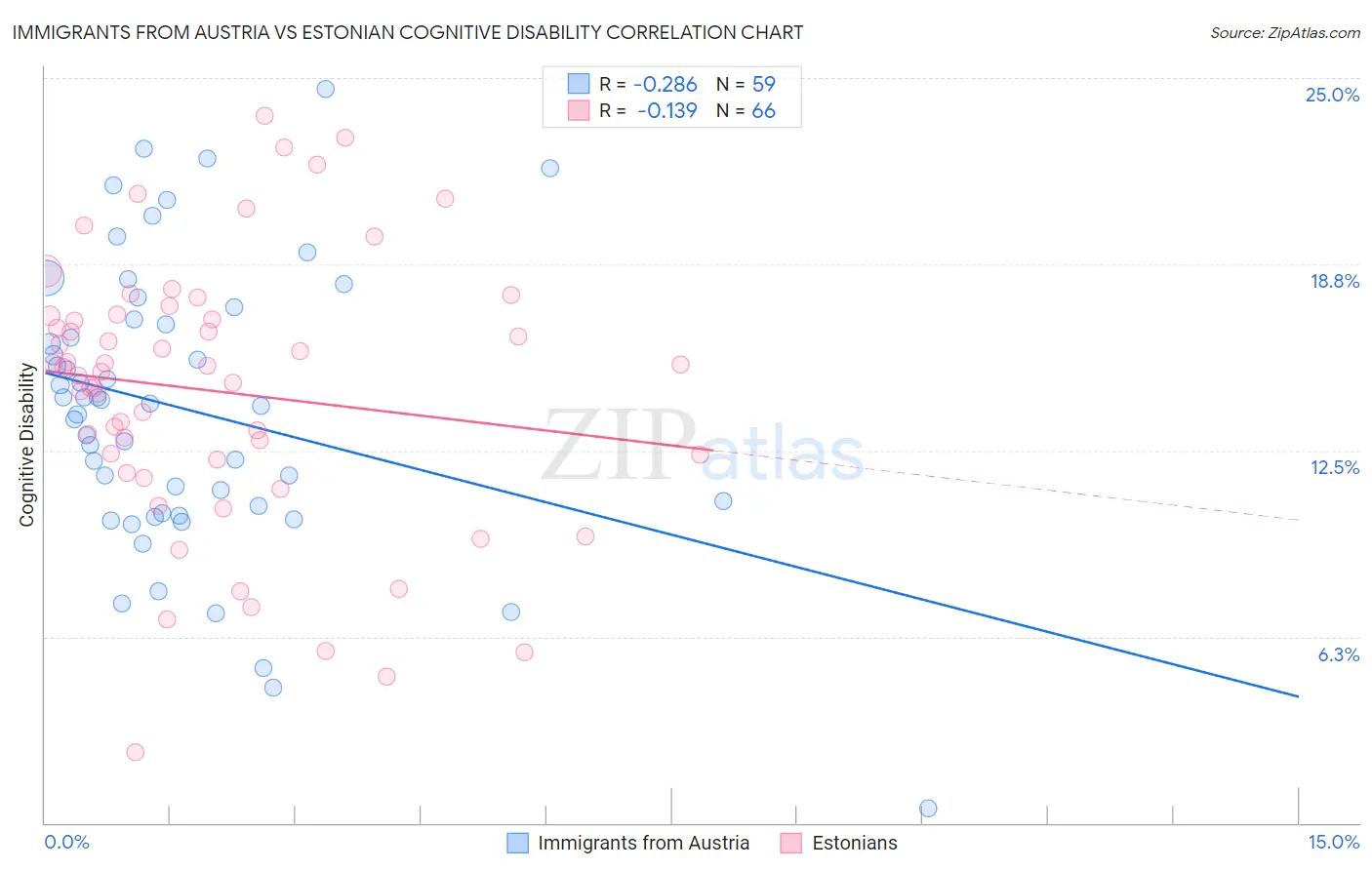 Immigrants from Austria vs Estonian Cognitive Disability