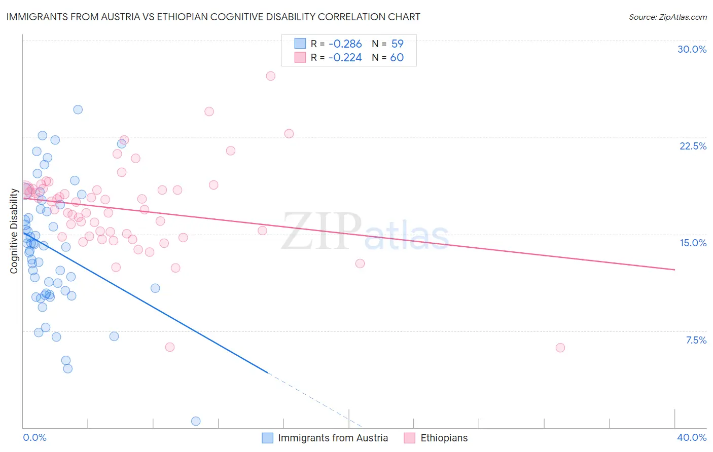 Immigrants from Austria vs Ethiopian Cognitive Disability