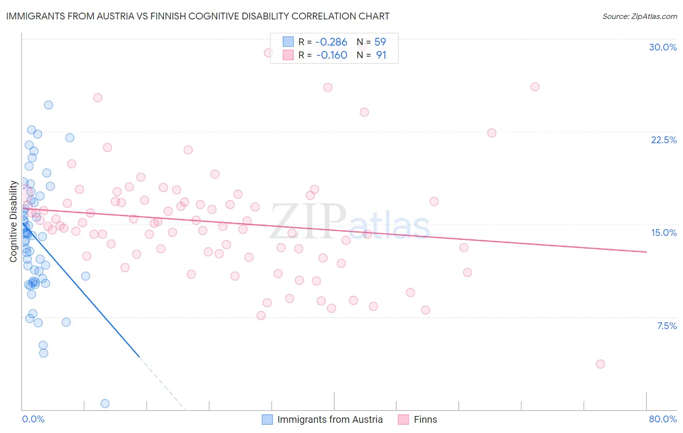 Immigrants from Austria vs Finnish Cognitive Disability