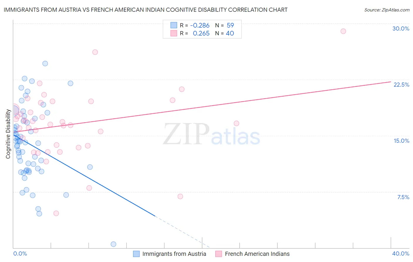 Immigrants from Austria vs French American Indian Cognitive Disability